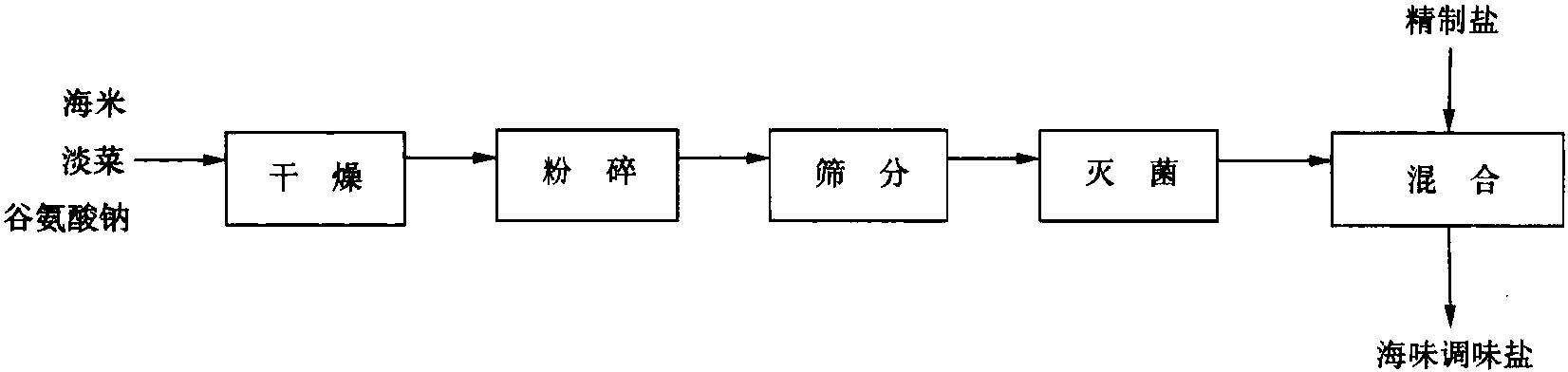 1301 海味调味盐